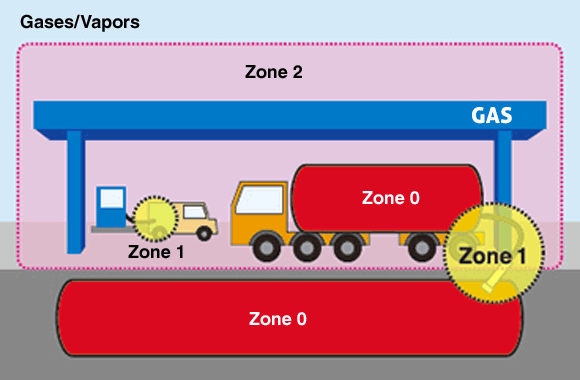 zoning of explosion-proof equipment