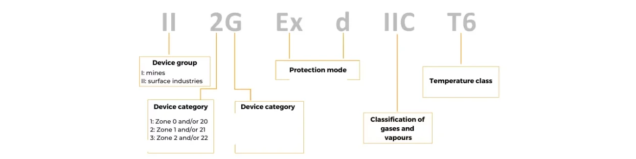 ATEX standard
